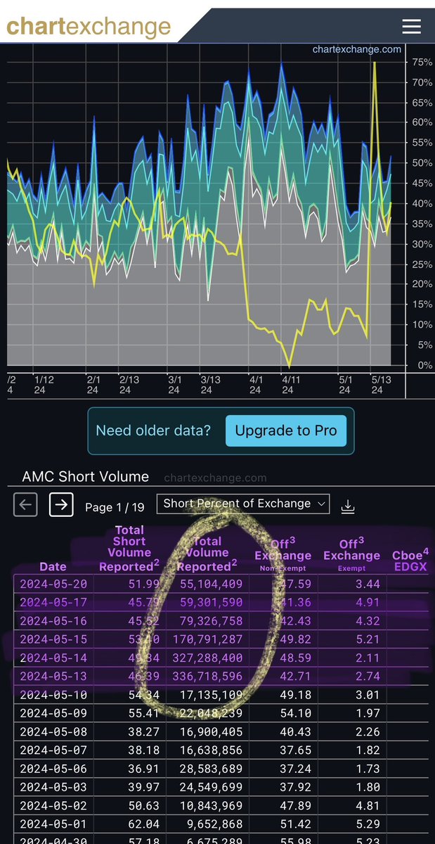 Whoa! From May 13th to May 20th 
𝐎𝐍𝐄 𝐁𝐈𝐋𝐋𝐈𝐎𝐍 OF $AMC TOTAL VOLUME WAS SHORTED!!! In just 8 days!! #retailforCAT
