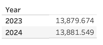 kirkmunroe's tweet image. This is wild... of the onsite people, the average number of steps was 2 more at #Data24 vs #Data23

This is a difference of 0.0135% - two different venues!