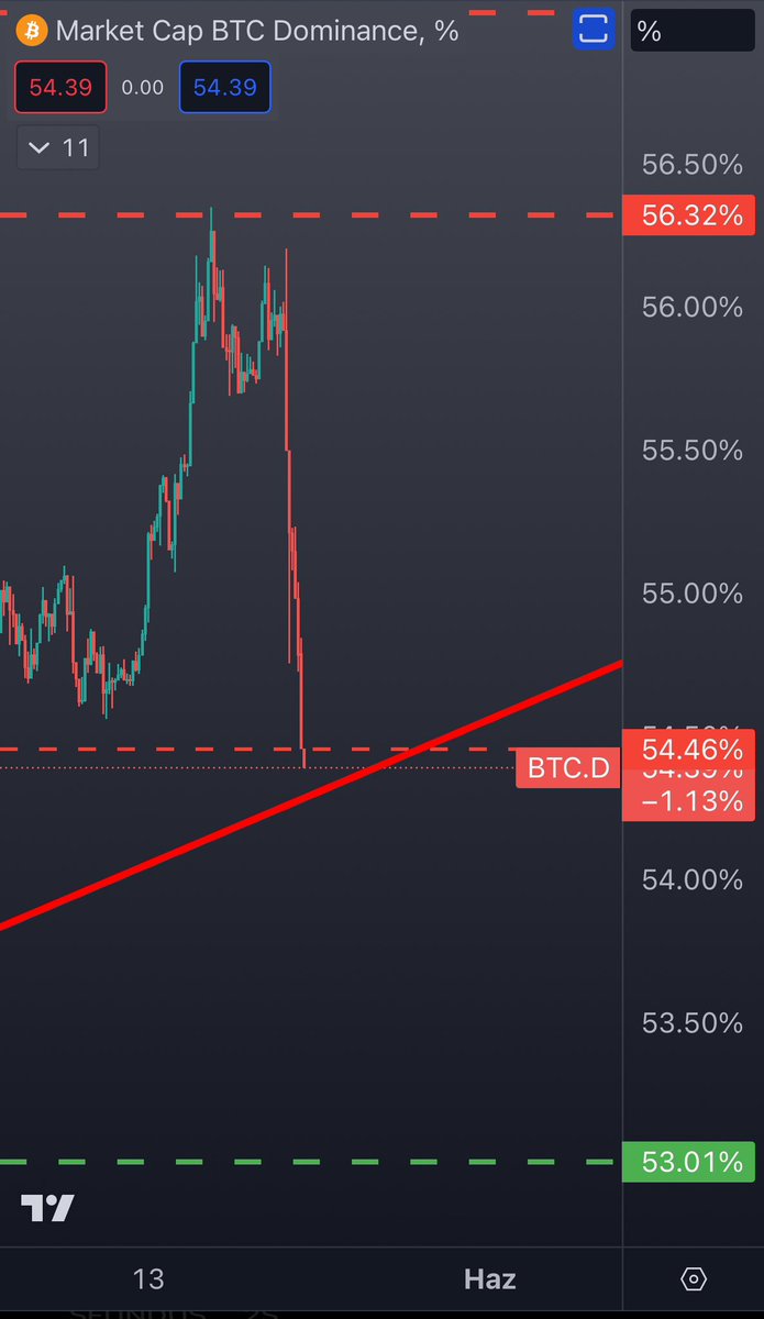 Bitcoin dominansı benim takip ettiğim hareket alanına göre, kırılım yapmak üzere artık. Bu altcoinler için harika bir eşik. 

Umut  dağıtır gibi konuşmayı sevmiyorum ve yapmıyorum da biliyorsunuz.. ama bu hareketler, altcoin yükselişleri için önemli.. 
Hayırlısı olsun bakalım