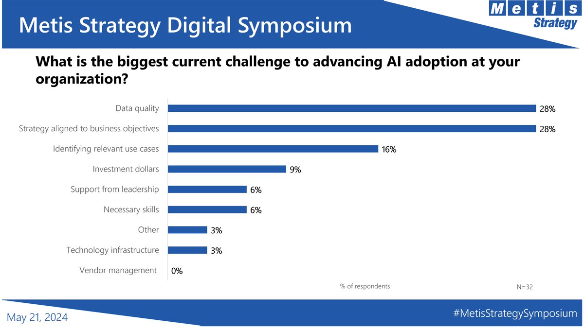 <a href="/priceline/">priceline</a> <a href="/UPS_News/">UPS News</a> <a href="/steven_norton/">Steven Norton</a> As companies across industries race to adopt #GenAI, the biggest challenges companies face in advancing adoption include #data quality and aligning #AI strategy to business objectives.

#MetisStrategySymposium