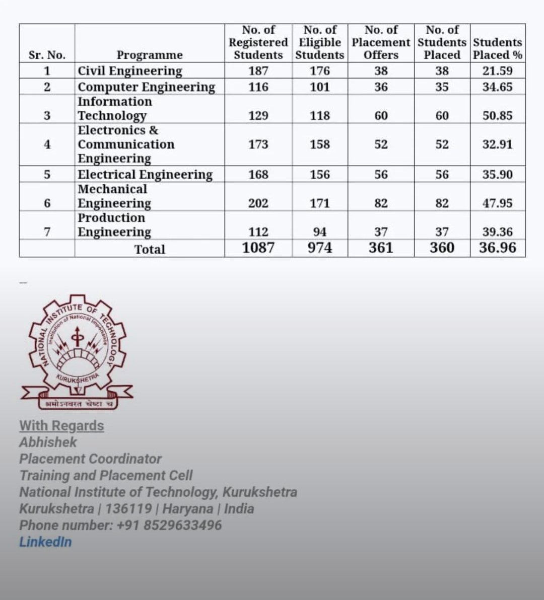 NIT Kurukshetra placement records...