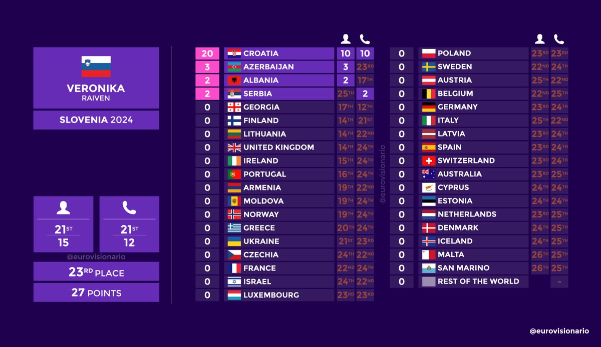 🔴🔎Desglose de resultados: 🇸🇮Eslovenia | Raiven - 'Veronika' #Eurovision | #Eurovision2024 *Las clasificaciones del Jurado (11º-26º) incluyen la votación a Países Bajos.