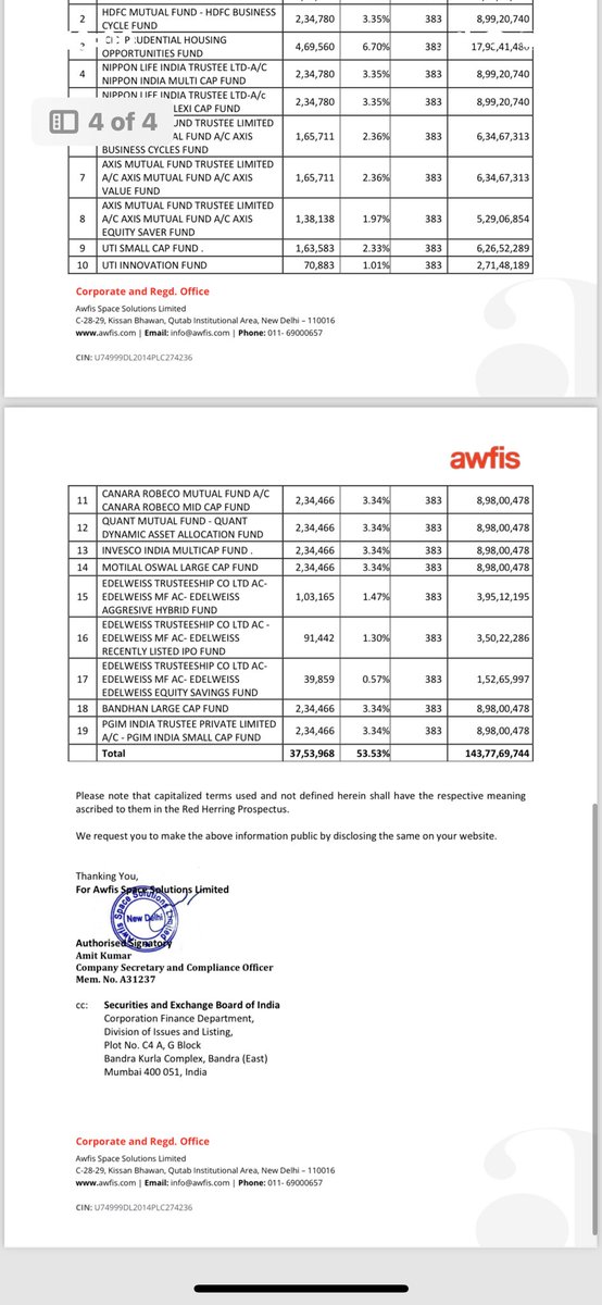 Awfis space anchor list - amazing anchor list #ipo #Awfis few well know name spotted - Goldman - Whiteoak - East bridge - Motilal oswal - Nippon India - Edelwelss - Quant as per anchor list i will apply for only listing gain purpose only. comment your openion 👇👇👇