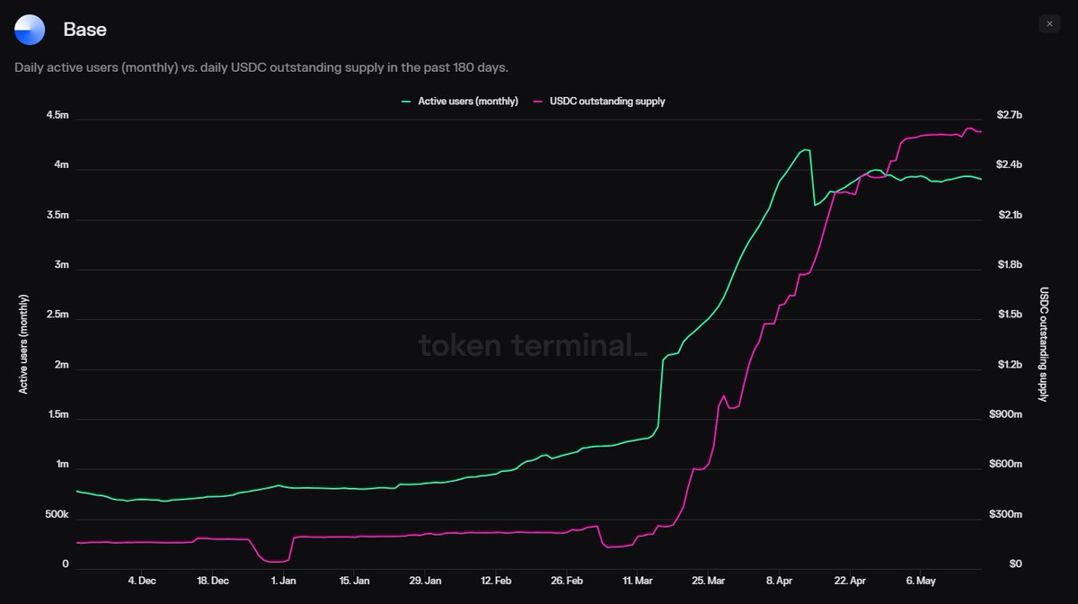 Coinbase is creating a template for financial service providers on how to compete in the next iteration of the internet. My views on how @base is strategic for the next 10 years of growth for Coinbase (and why others should be paying attention): 1. 'Onchain is the next