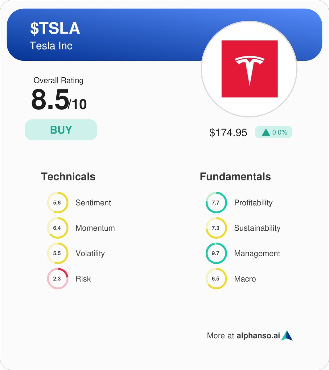 Tesla $TSLA is up 3.9% today. PepsiCo $PEP will triple its electric-powered California fleet over the next several months. The company will add 50 Tesla Semi trucks and install eight 750-kilowatt Tesla chargers and 2 Tesla megapack battery energy storage systems.
Alphanso rates