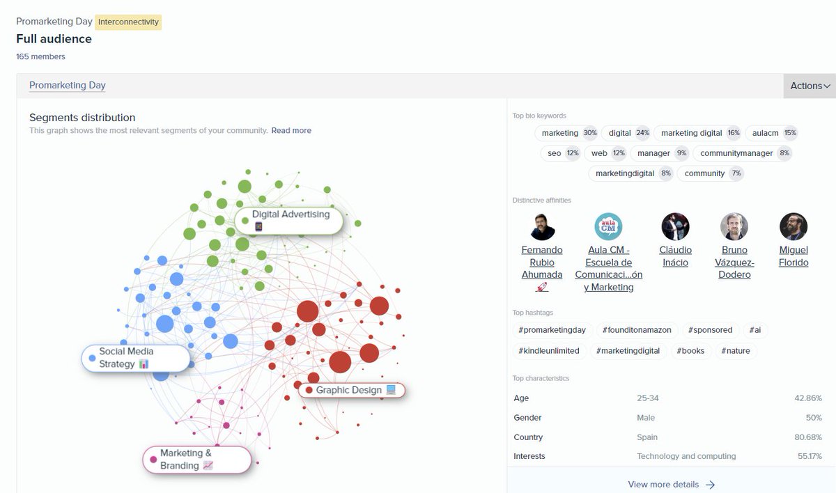 💯El evento #PromarketingDay generó 2,779 publicaciones, valoradas en €67,146.09, con 123,400 impresiones y un alcance potencial de 1,258,974. 
🏆Destacaron <a href="/s_msonia/">Sonia Álvaro</a>  y <a href="/Activithink/">ʞᴎiʜƚiviƚɔA|AIberto🧉🔥 #CMEventos 𝕏 #AITerritory</a>  con la mayor actividad, aportando 372 y 364 publicaciones respectivamente. 
🔥Los RT fueron