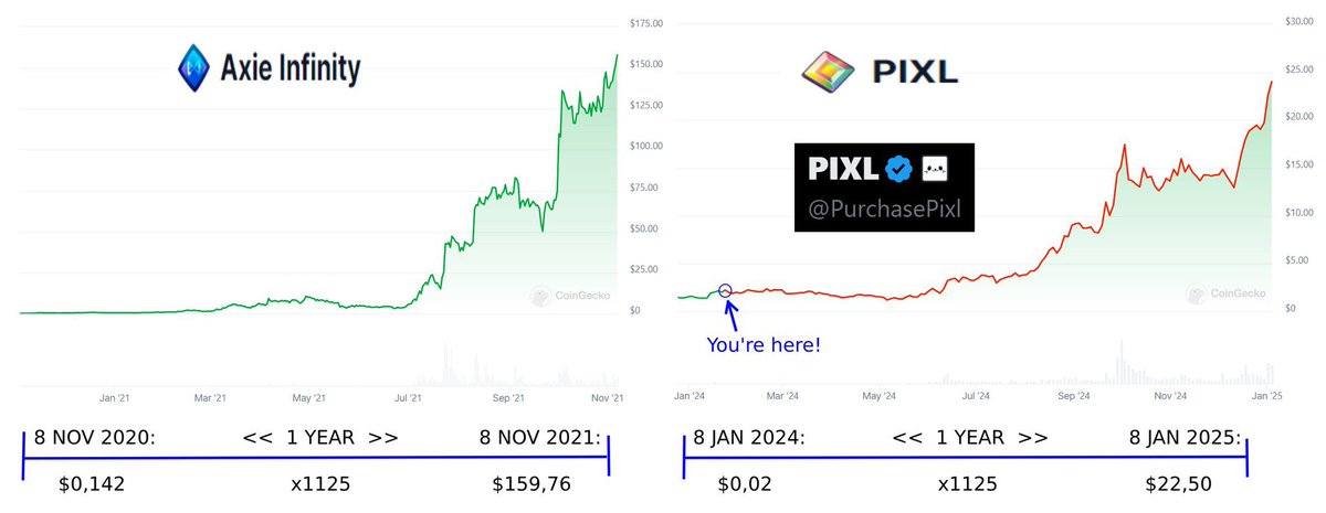 In case anyone is interested I will make it my life mission to integrate $PIXL into everything I do in crypto. As a payment option, as a lending collateral, for staking to earn NFTs. I also don’t know the anon dev that created it, and the keys are burned. But it feels right.