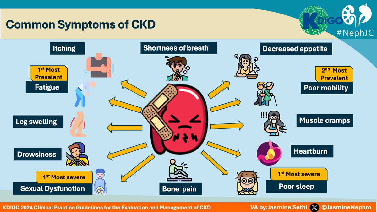 🫘What are the symptoms of CKD ✅Most prevalent-Fatigue ✅Most Severe-Sexual dysfunction Interesting 🤔 Link nephjc.com/news/kdigo-ckd… @NephJC