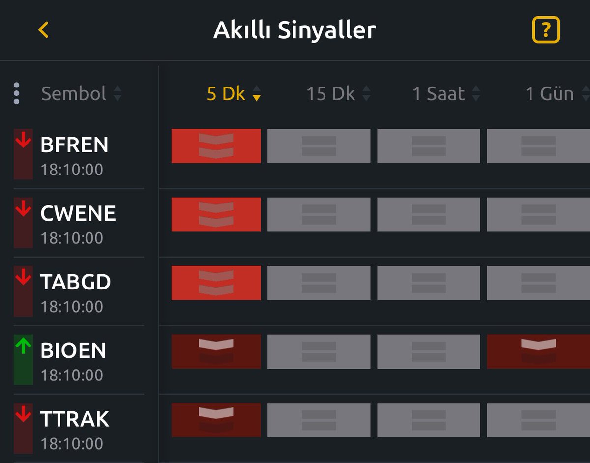 Kapanış itibariyle 5 dklık grafiklerde Pozitif sinyal verenler 🟢 #yeotk #thyao #enkai #ccola #astor #sise #aksen Negatif Sinyal Verenler 🔴 #bfren #cwene #tabgd #bioen #ttrak #endeks #hisse #borsa