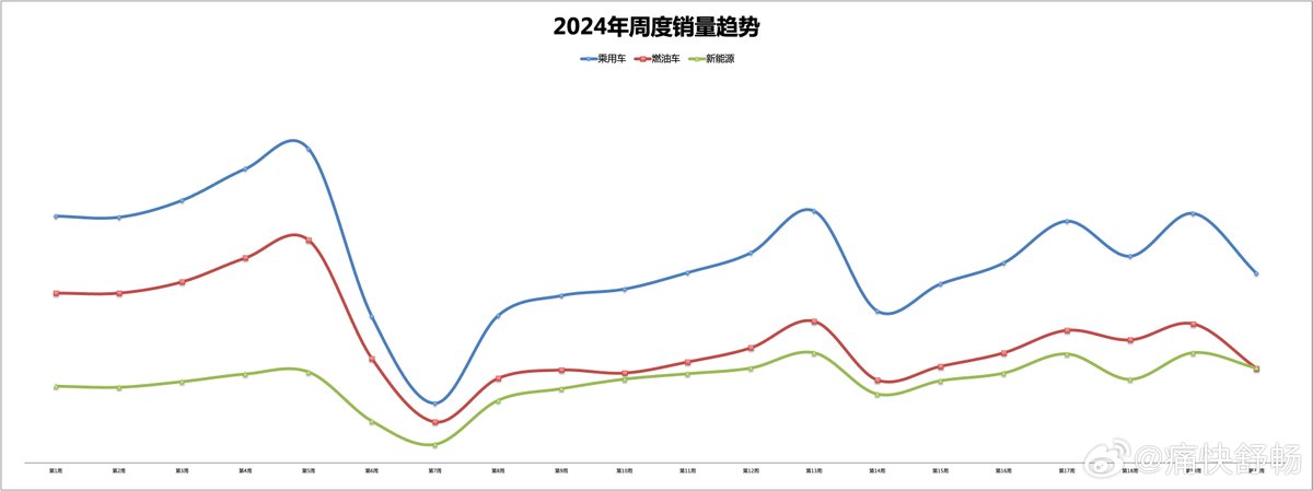 Big wk for China's automotive industry as NEV registrations exceeded ICE registrations for the 1st time on record 168k NEV registrations down 14% WoW 167K ICE registration down 32% WoW NEV gains likely to solidify in June as BYD DM5.0 PHEVs + Sea Lion 07 deliveries get started