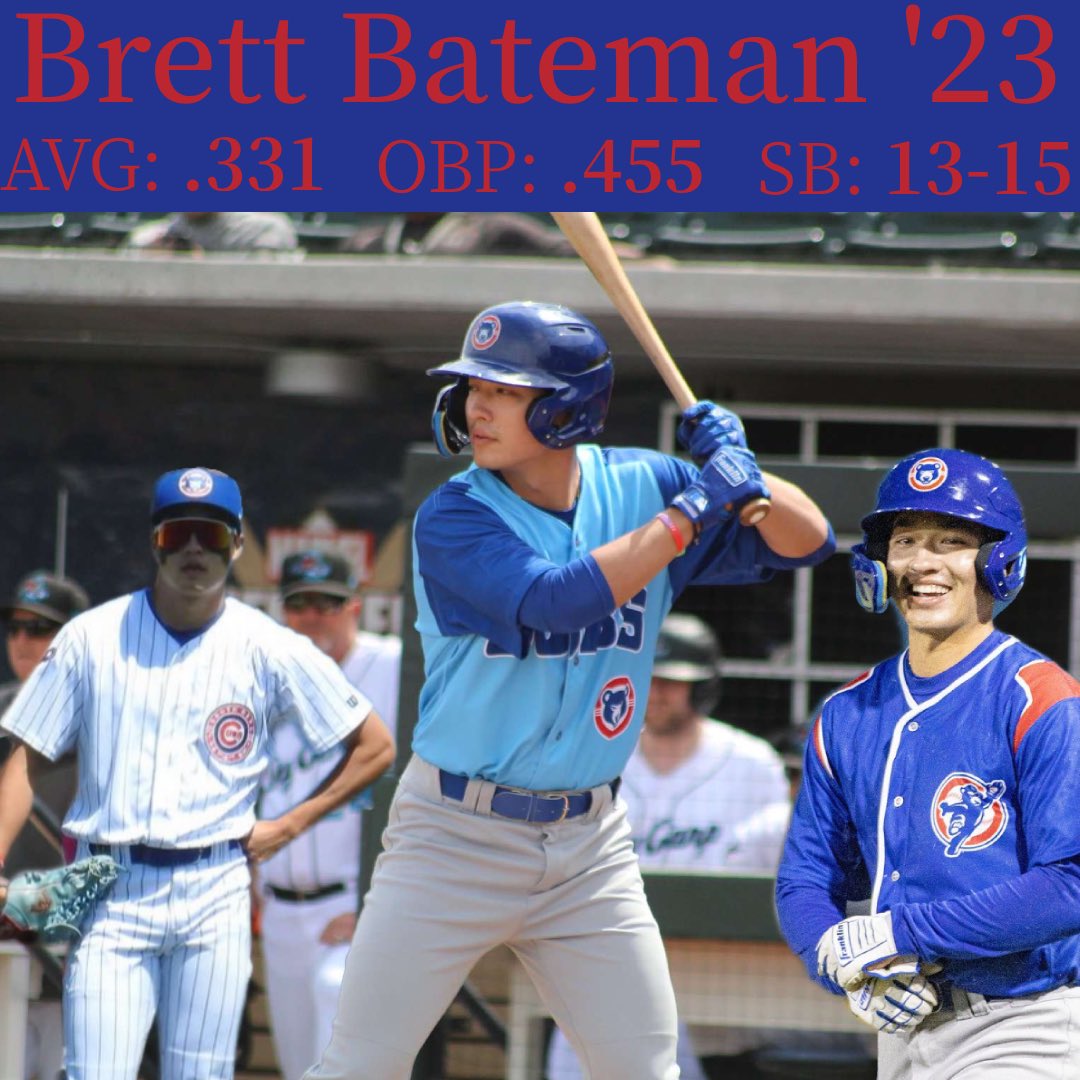 Former @GopherBaseball outfield and 2023 draft pick of the Chicago Cubs, @BBateman05 has been tearing it up for the @SBCubs! In 32 games thus far in 2024, Bateman is slashing .331/.455/.424 with 13 stolen bases and a handful of defensive web gems 🤩