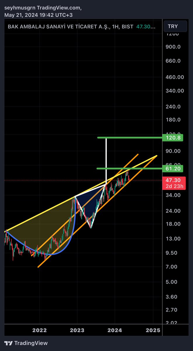 #Bakab  ; tl bazlı güncel grafik!!! Kısa vade 61 tl / orta-uzun vade 120 tl hedefi var!!! ✍🏻🎯✌🏻(ytd)