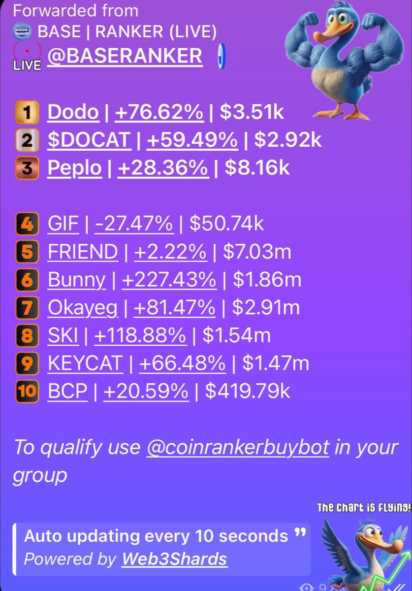 DodoOnBase's tweet photo. Trending number one who else if not $DODO 🦤 

Dodo is a bird with a 2 years plan those that fade will be sorry. 🚀 

#Base needs a bird! 🔥 
Grab a bag now! 💰 https://t.co/Q68lf3rbCA