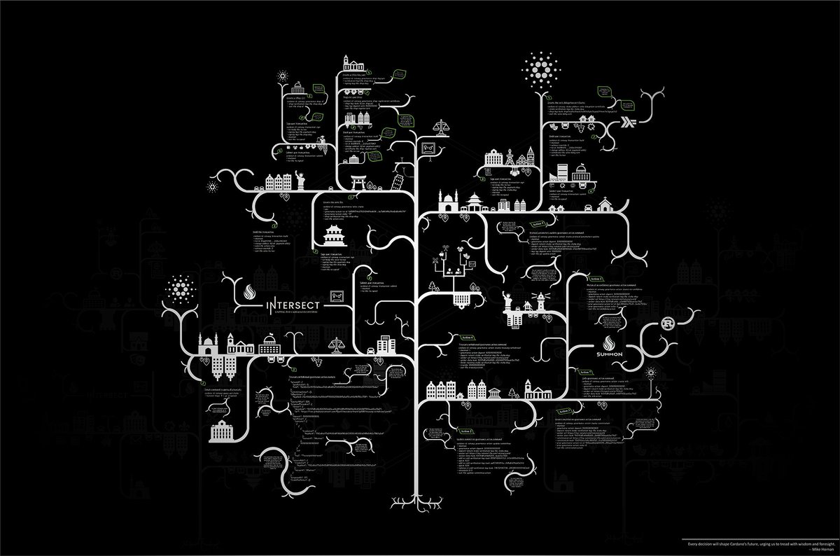 Intersect members @Hornan7 of able-pool.io and @SummonPlatform have released their latest Cardano governance infographic. This effort is part of their Intersect grant proposal bit.ly/CIANS and aims to clarify Cardano's governance model. 📊 The infographic,