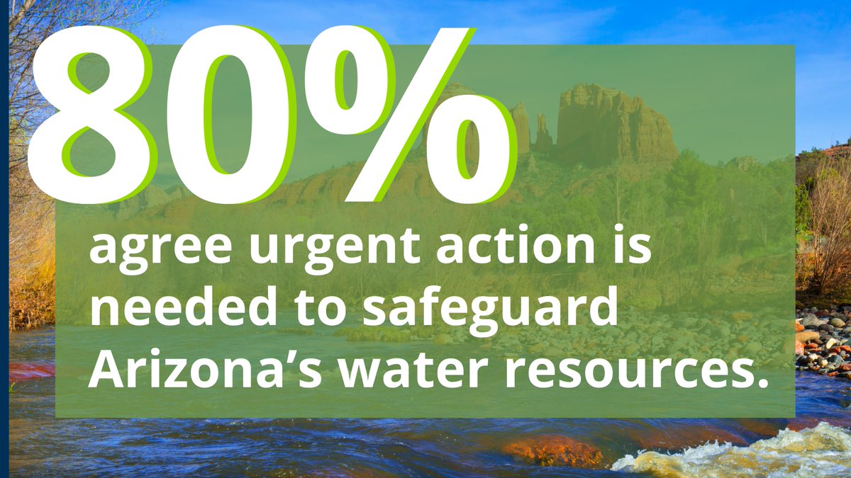 According to a new poll, 9 in 10 Arizonans are concerned about groundwater supplies, with only 34% believing we will have adequate water in 15 years. These findings support the need for bold groundwater management strategies. See poll results: ow.ly/maZJ50RPhpR