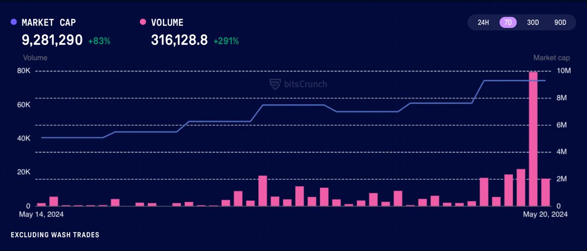 Web3 gaming is evolving successfully in this cycle!

@wolfdotgame is thriving following its launch on @Blast_L2!

🚀 The price soared by 47.88% to $676.
📈 Market volume tripled compared to last week. Based on our engagement dashboards, gaming activity is in the top 3.