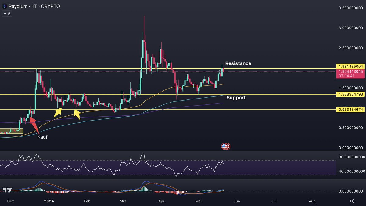 Raydium kämpft mit der Resistance bei ca. 2$. Hier müsste der Kurs die Resistance durchbrechen und als Support respektieren, danach gehts zum März Hoch.

Ich denke Raydium hat gute Chancen in der Altcoinseason (Hypephase) um die 7$ zu erreichen. Danach wirds spannend.

Ich bleibe