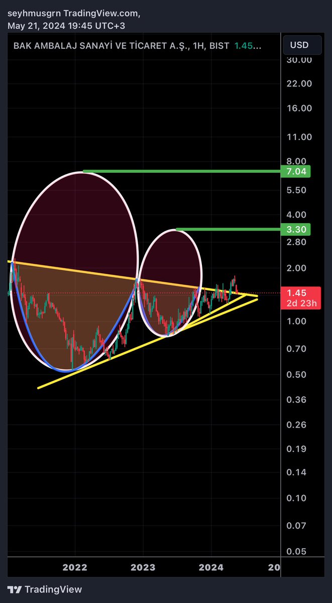 #Bakab ; € bazlı grafik!!! 3,30 ve 7 € hedefleri var!!! Pulback yapmış!!! Onay görüntüsü var!!! ✍🏻🎯✌🏻(ytd)