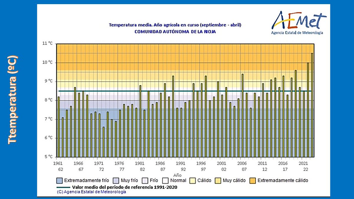 Hasta el 30 de abril, el último año agrícola en #LaRioja resulta que es de carácter extremadamente cálida, con una anomalía térmica de unos 2 grados. @Aemet_Navarra