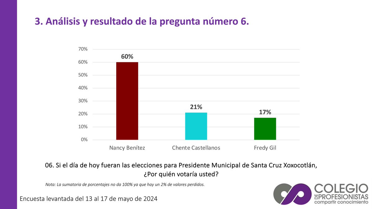 📊 #Encuestas | La Coordinación Estudios de Opinión Pública del #ColegioDeProfesionistas presenta los resultados sobre la preferencia electoral en el municipio de Santa Cruz Xoxocotlán.

Informe completo en el sig. link👇
facebook.com/share/p/jgxyfp…

<a href="/IEEPCO/">IEEPCO</a> #EstudioDemoscópico