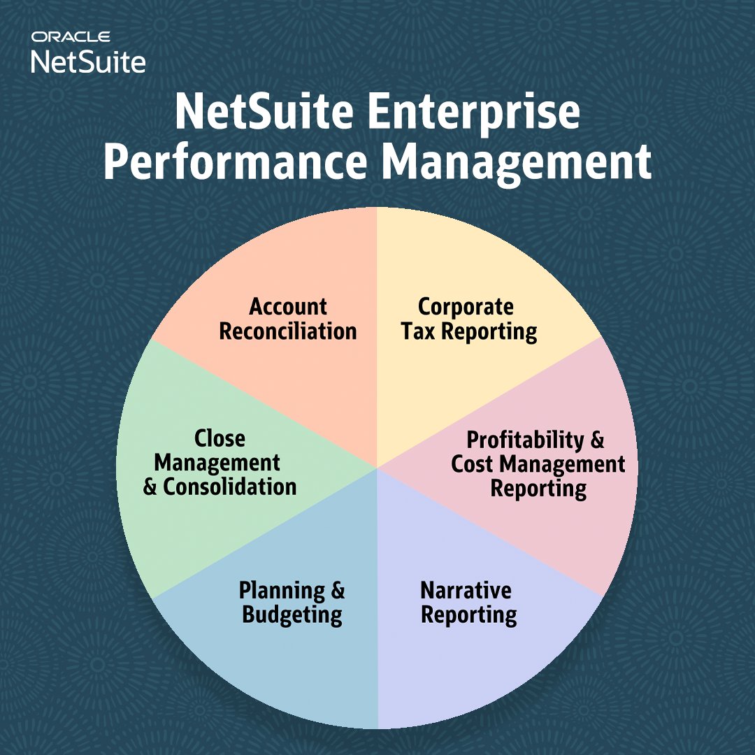 From forecasting to the financial close, our Enterprise Performance Management solution unites core financial processes in one place. Join us on May 30 to see how it can improve your business’s agility: ✅ social.ora.cl/6012dsqAq #Finance #EPM