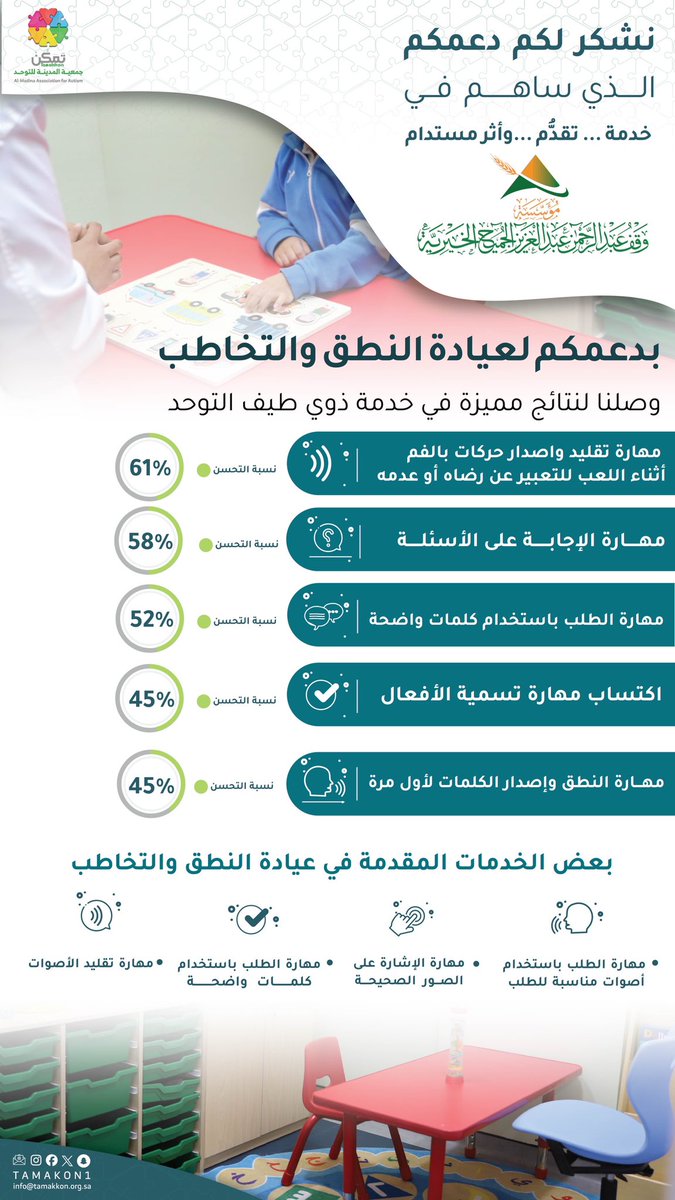 دعـمٌ يؤهــل ويصنع الأثر في تحسين جودة حياتهم✨ تتقدَّم #جمعية_المدينة_للتوحد بجزيل الشكـر والامتنـان / لمؤسسة وقف عبدالرحمن عبدالعزيز الجميح الخيرية على وافر إحسانهم في دعم 'عيادة النطق والتخاطب ' محققين بهذا الدعم التمكين لذوي طيف #التوحد 🧩✨ #معاً_لنمكنهم #المدينة_المنورة