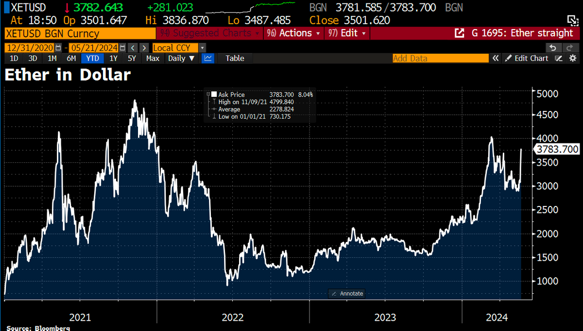 Euphoria is sweeping through cryptocurrency markets amid growing optimism  that regulators will approve Ether ETFs, marking a sharp reversal in  sentiment. Analysts at Standard Chartered predict a surge in Ether prices to