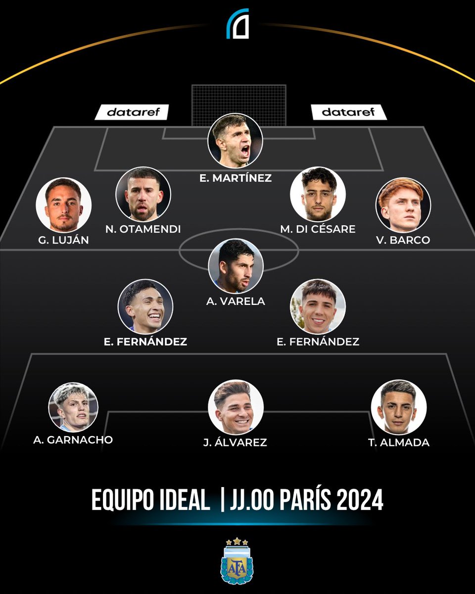 🚨🇦🇷 Este sería el EQUIPO IDEAL de la Selección Argentina que tiene en mente Javier Mascherano para los Juegos Olímpicos de París 2024.

Vía: @TyCSports.