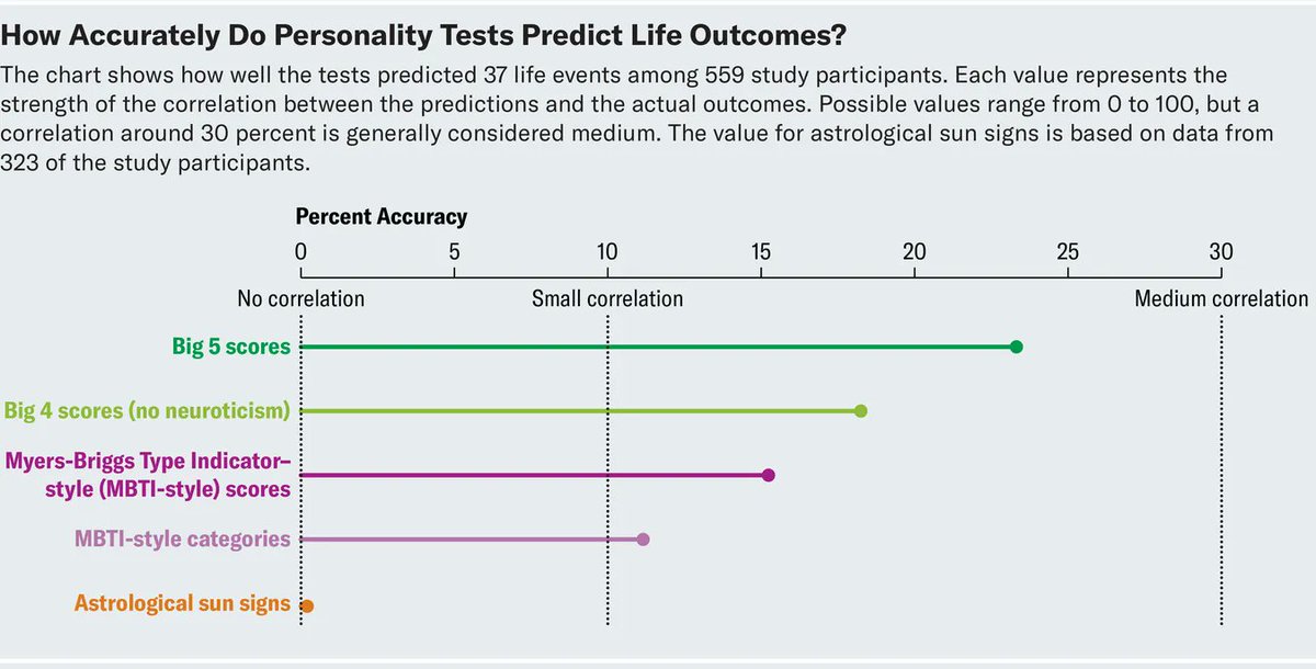 jayvanbavel's tweet image. The Big Five test is about twice as accurate as the Meyers-Briggs test for predicting life outcomes, placing the usefulness of the MBTI test halfway between science and astrology—literally.
When we use personality tests that impose categories—like the Meyers Briggs or…