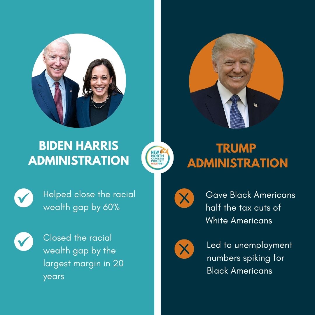 The Biden Harris administration made historic strides, closing the racial wealth gap by 60% – the most significant progress in 20 years! In contrast, Trump's policies widened the divide. Let's celebrate progress & keep pushing for equity! Via Biden Harris Administration #nncpaf