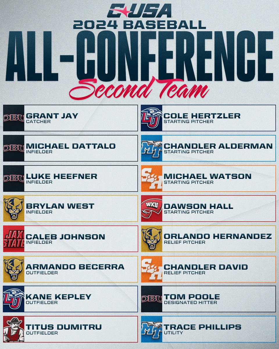 2024 CUSA Baseball All-Conference Second Team ⚾️

#NoLimitsOnUs | bit.ly/3QVS5Ei