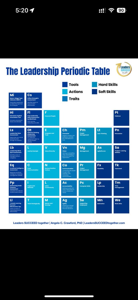 قام موقع leaderssucceedtogether.com بنشر ما سماه الجدول الدوري للقيادة 😊 يحتوي الجدول على الأدوات والأعمال والسمات والمهارات الصلبة والناعمة التي يجب أن يتحلى بها القادة. أولاً نبدأ بالأدوات: Mi Myers-Briggs Type Indicator (MBTI) تقييم الشخصية لتحديد النوع من 16 نمط من الشخصيات.
