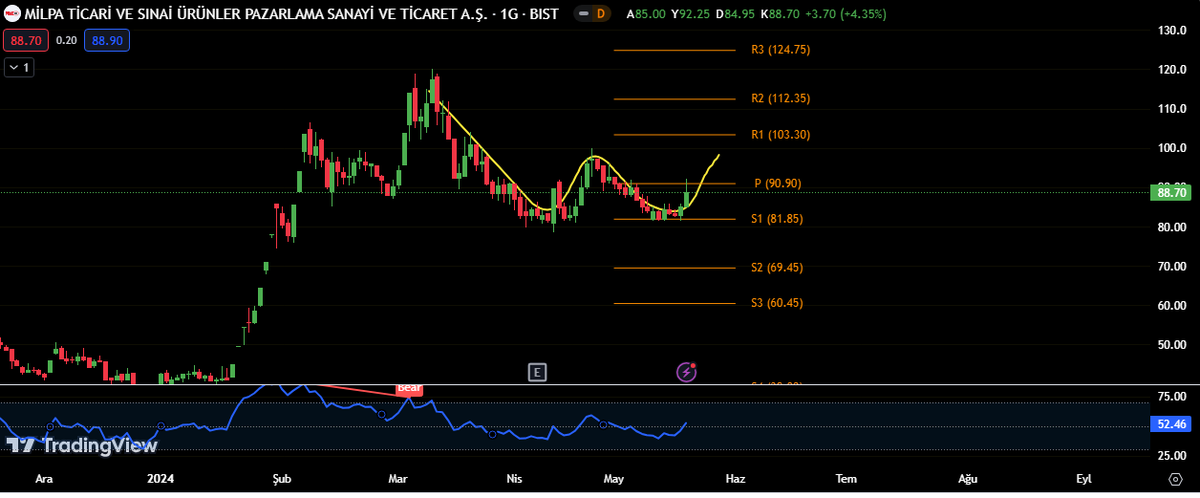 #mıpaz güncel grafik
ikili dip oluşumu yapma eğilimine devam ediyor indikatörler döndü 
grafikte olumsuz bir durum gözükmüyor 🧐✍️
