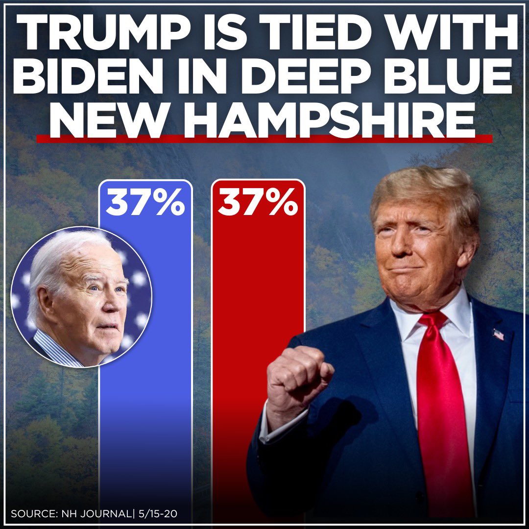 Voters DON’T want Joe Biden!

Fresh polling shows President Trump is TIED with Biden in blue-leaning New Hampshire!