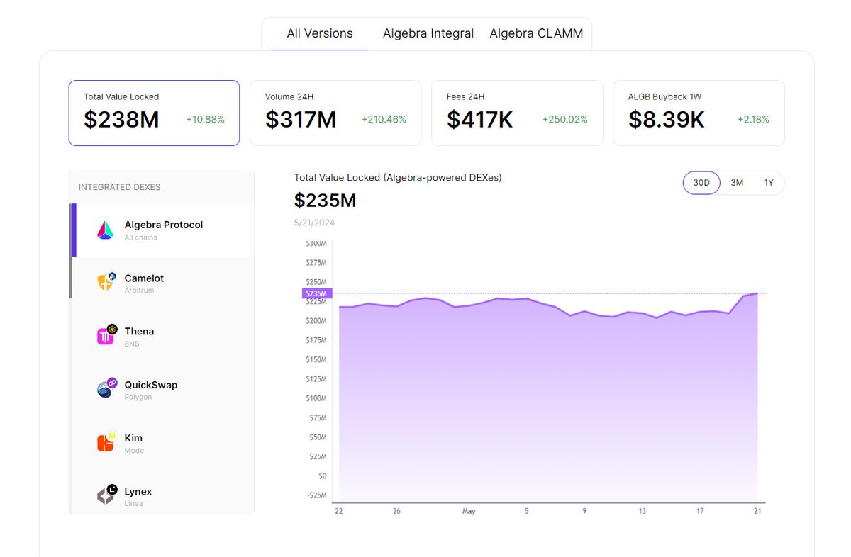 🏆 We've reached a new TVL ATH — $235M!

🚀 This milestone became possible thanks, among other things, to our latest partnerships:

<a href="/kimprotocol/">Kim 🟡</a> on <a href="/modenetwork/">Mode 🟡</a>, <a href="/Spirit_Swap/">SpiritSwap</a> on <a href="/FantomFDN/">Fantom Opera</a>, @horizondex_io on <a href="/LineaBuild/">Linea.eth</a> &amp; @FenixFinance on @Blast_L2, adopting the first ever live