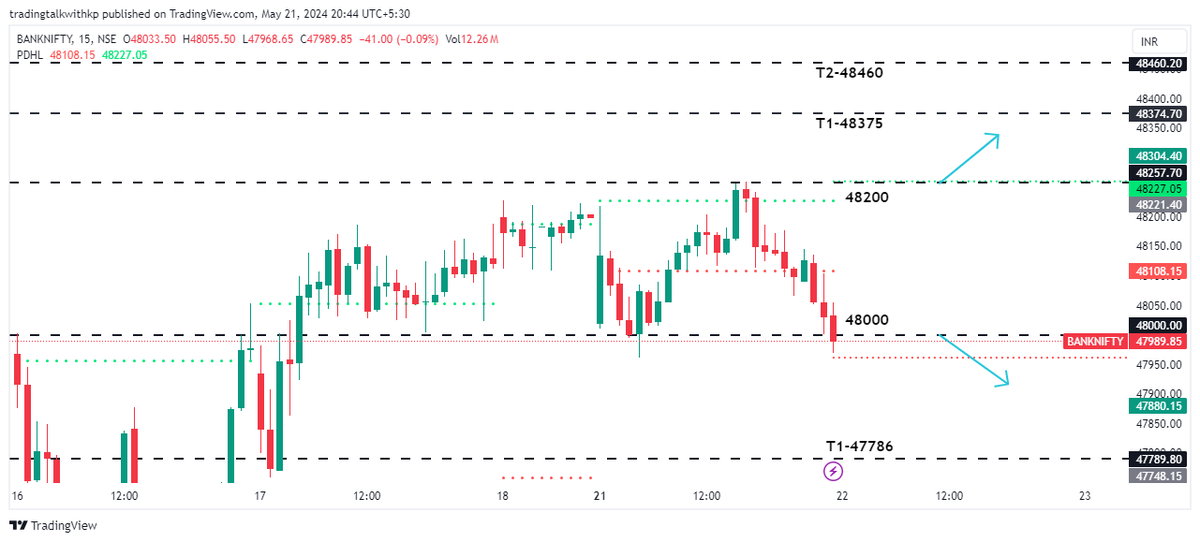 #BANKNIFTY (INTRADAY ANALYSIS)  For 22/5/24   #priceaction #beforemarketanalysis #stopploss #target #entry #Nifty #nifty50 #NiftyBank #expiry #intradaytrading #intraday #friday #Prediction #gapup #gapdown #trader #professional #analysis #fridaymoods #expiry