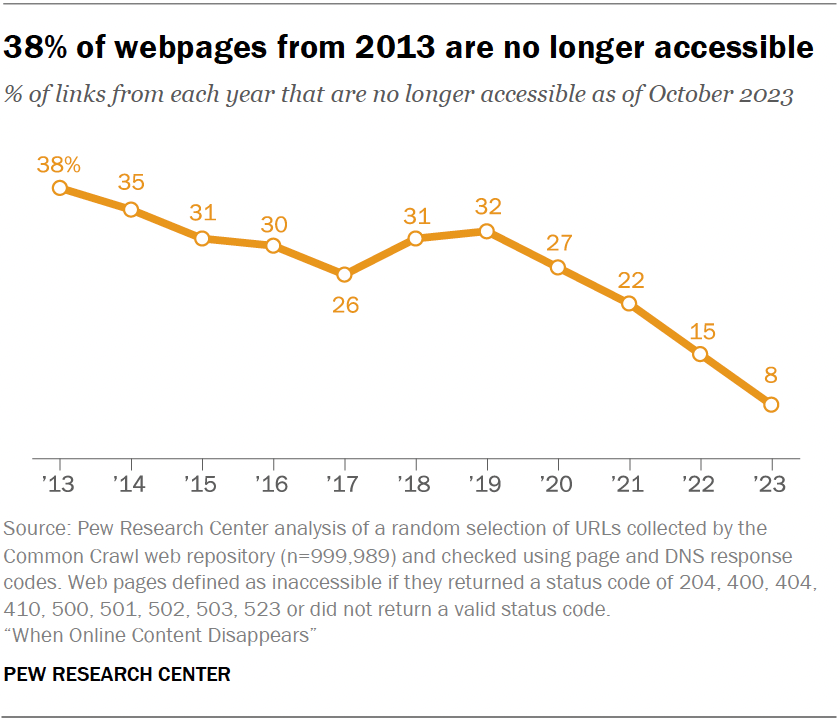 Link rot: one-quarter of all webpages that existed between 2013 and 2023 are no longer accessible, including 38% of 2013 webpages. 54% of Wikipedia pages have at least one 'Reference' link to a page that no longer exists; ditto for 21% of government sites. pewresearch.org/data-labs/2024…