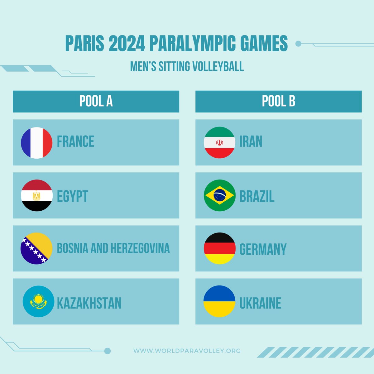 #Paris2024 
🚨UFFICIALE🚨
Svelati i gironi dei tornei paralimpici femminili e maschili di #SittingVolley
Le azzurre🇮🇹 nella pool A con Francia🇫🇷, Stati Uniti🇺🇸 e Cina🇨🇳

➡️La news: federvolley.it/node/128246 

#Paris2024 @paris2024 | @CIPnotizie | @ParaVolley