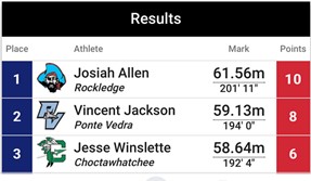 Jesse Winslette (@jessewinslette7) on Twitter photo Humbled to win 3rd 🥉in state in 1st yr of Javelin Throw w/PR of 58.64M | 192'4" @ FHSAA 3A State Champ. Thx to my coaches & Big Green Nation for supporting our team. ✝️🏹🟢@court92986 <a href="/Beasley__F/">Frank Beasley</a>
<a href="/BigGreenIndian/">Choctaw Football</a> <a href="/SethSnwfdn/">Seth Stringer</a> <a href="/dowork_sports/">DoWork_Sports LLC</a> <a href="/QBC_Mobile/">QB Country - Mobile, Al</a> <a href="/QBC_Recruit/">QB Country Recruiting</a> Humbled to win 3rd 🥉in state in 1st yr of Javelin Throw w/PR of 58.64M | 192'4" @ FHSAA 3A State Champ. Thx to my coaches & Big Green Nation for supporting our team. ✝️🏹🟢@court92986 <a href="/Beasley__F/">Frank Beasley</a>
<a href="/BigGreenIndian/">Choctaw Football</a> <a href="/SethSnwfdn/">Seth Stringer</a> <a href="/dowork_sports/">DoWork_Sports LLC</a> <a href="/QBC_Mobile/">QB Country - Mobile, Al</a> <a href="/QBC_Recruit/">QB Country Recruiting</a>