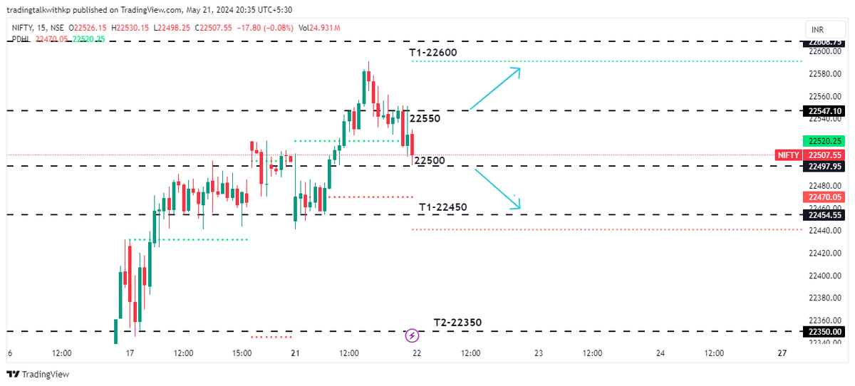 #NIFTY (INTRADAY ANALYSIS)  For 22/5/24  #priceaction #beforemarketanalysis #stopploss #target #entry #Nifty #nifty50 #NiftyBank #expiry #intradaytrading #intraday #friday #Prediction #gapup #dapdown #trader #professional #Wednesday #techm