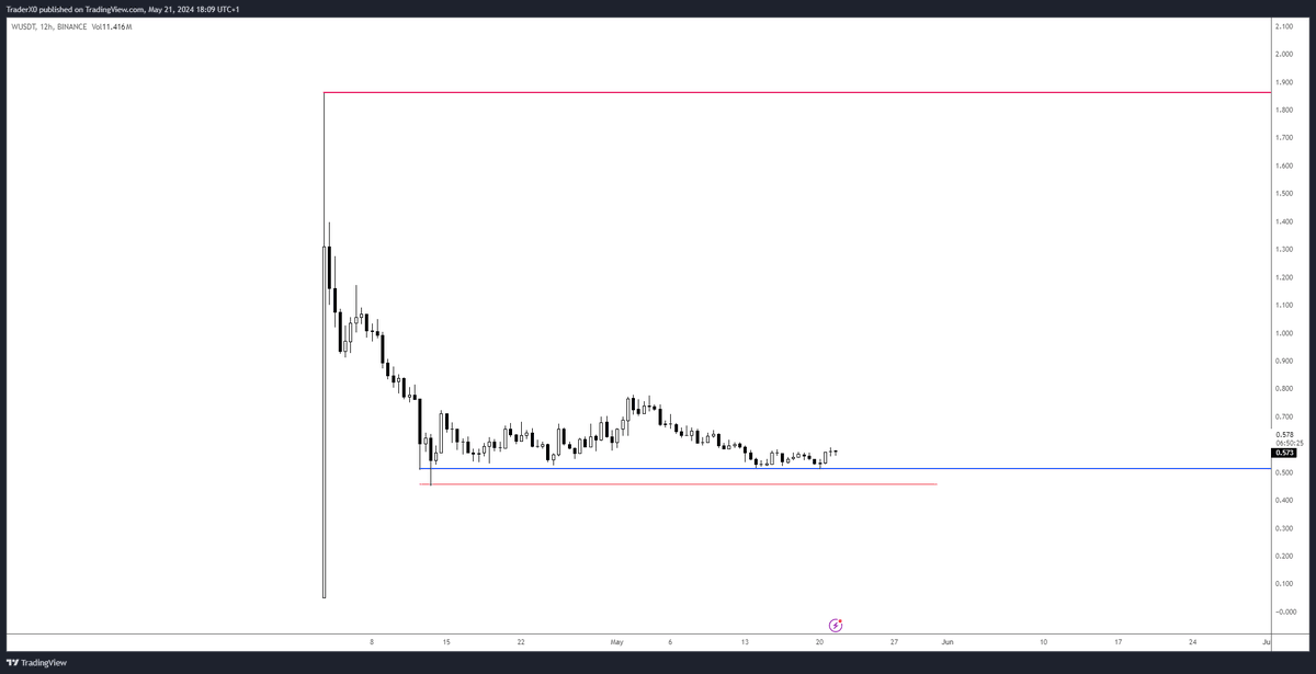 $W Been building a position at the blue line just above 50 cents Am I asking for too much with $1.90 being a target?