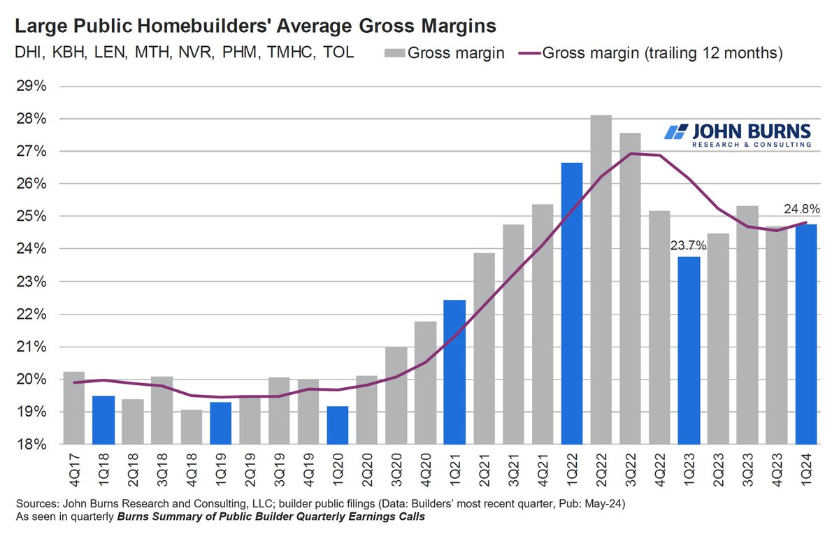 Homebuilder supercycle in one chart, as gross margins trend well above normal three years running. A lot of debate lately on whether builder margins reset to an elevated 'new normal'. Many seem to think we're not going back to 19%-20% anytime soon.