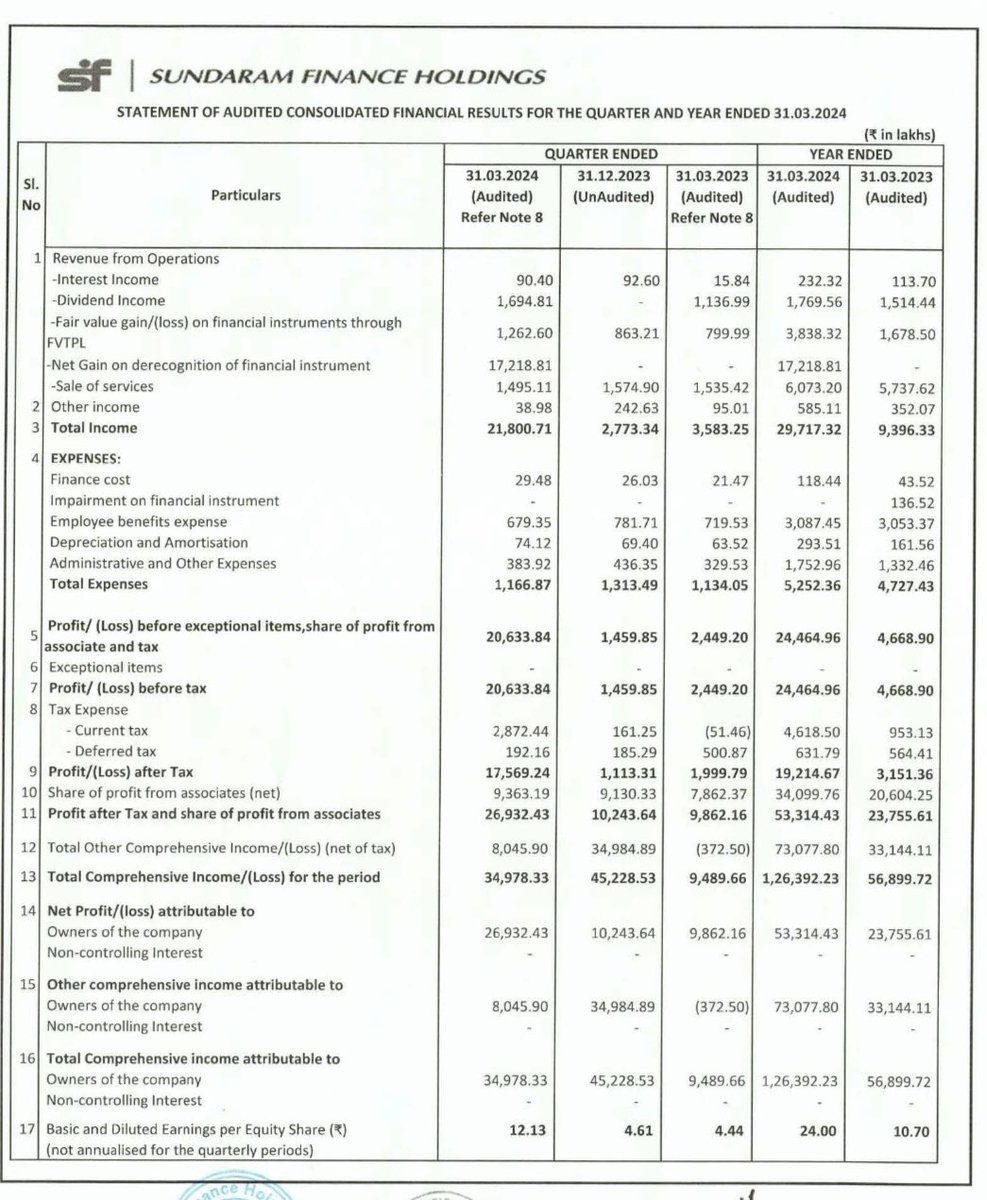 AN EXTREMELY EXTREMELY STRONG Q4FY24 RESULT HAS BEEN REPORTED BY SUNDARAM FINANCE HOLDINGS 🔥🔥🔥🔥

BIG BEAT ON ALL COUNTS 
STRONG GROWTH IN EARNINGS BOTH QOQ & YOY 
HIGHEST EVER QUARTERLY EARNINGS HAS BEEN REPORTED BY THE COMPANY 🔥🔥🔥

Q4FY24 Net Profit Of 269 CR 
VS 
Q3FY24