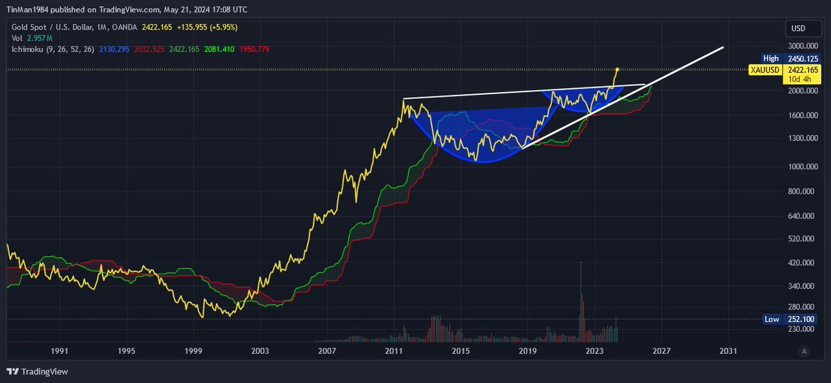 #Gold Never forget where we are. The greatest cup/handle in history . And a breakout confirmed. The rest is Western Central Bank noise to shake us out. Epic macro has been confirmed.Solidly above cloud support in full bull mode. First seniors move then our junior explorers launch