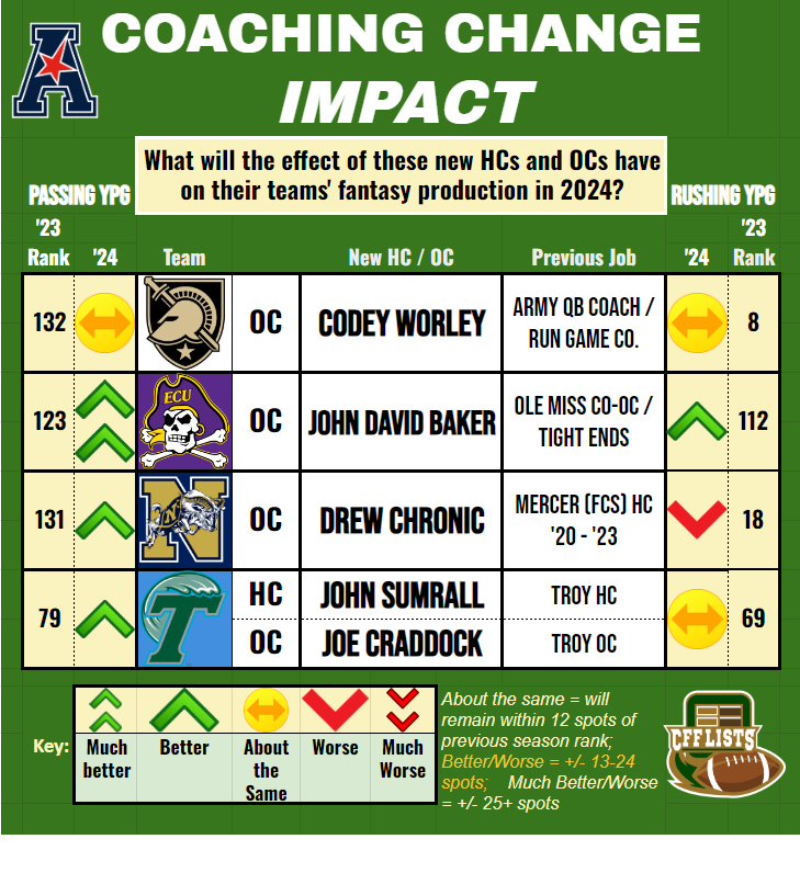 Break time is over. Time to dig back in‼️ 
Before we drop rankings in June we've got to look at the expected system changes due to HC/OC changes. We all know  in CFF it's SYSTEM-SYSTEM-SYSTEM. Not many to track in the AAC, but ECU & Tulane should both📈, especially the pass game.