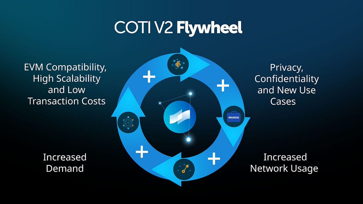 🚨 BREAKING CRYPTO NEWS:

Garbled Circuits are 1000x faster/250x lighter than existing solutions & the $COTI V2 DevNet is now LIVE!

✅ Privacy-centric use cases: payments, #DeFi, #AI, & more!
✅ Compliant, secure & accessible environment for devs
✅ Potential for massive