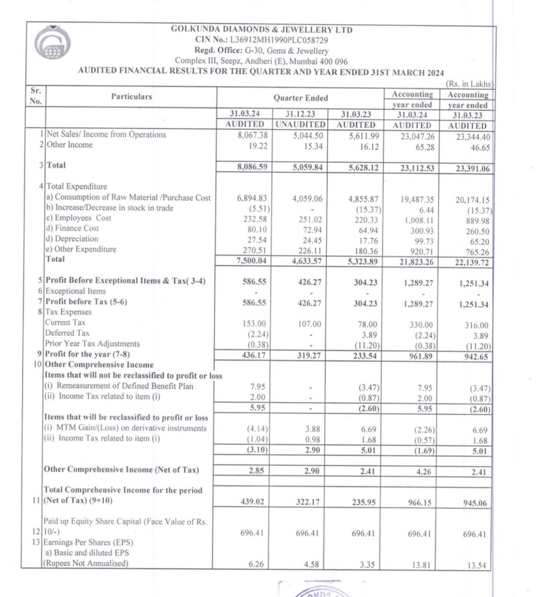 BLOCKBUSTER & ABSOLUTELY STRONG Q4FY24 RESULT HAS BEEN REPORTED BY GOLKUNDA DIAMONDS & JEWELLERY 🔥🔥🔥 Q4FY24 Net Profit Of 4.36 CR VS Q3FY24 Net Profit Of 3.19 CR VS Q4FY23 Net Profit Of 2.34 CR Net profit growth of 37% QOQ & 86% YOY Valuation wise stock is very