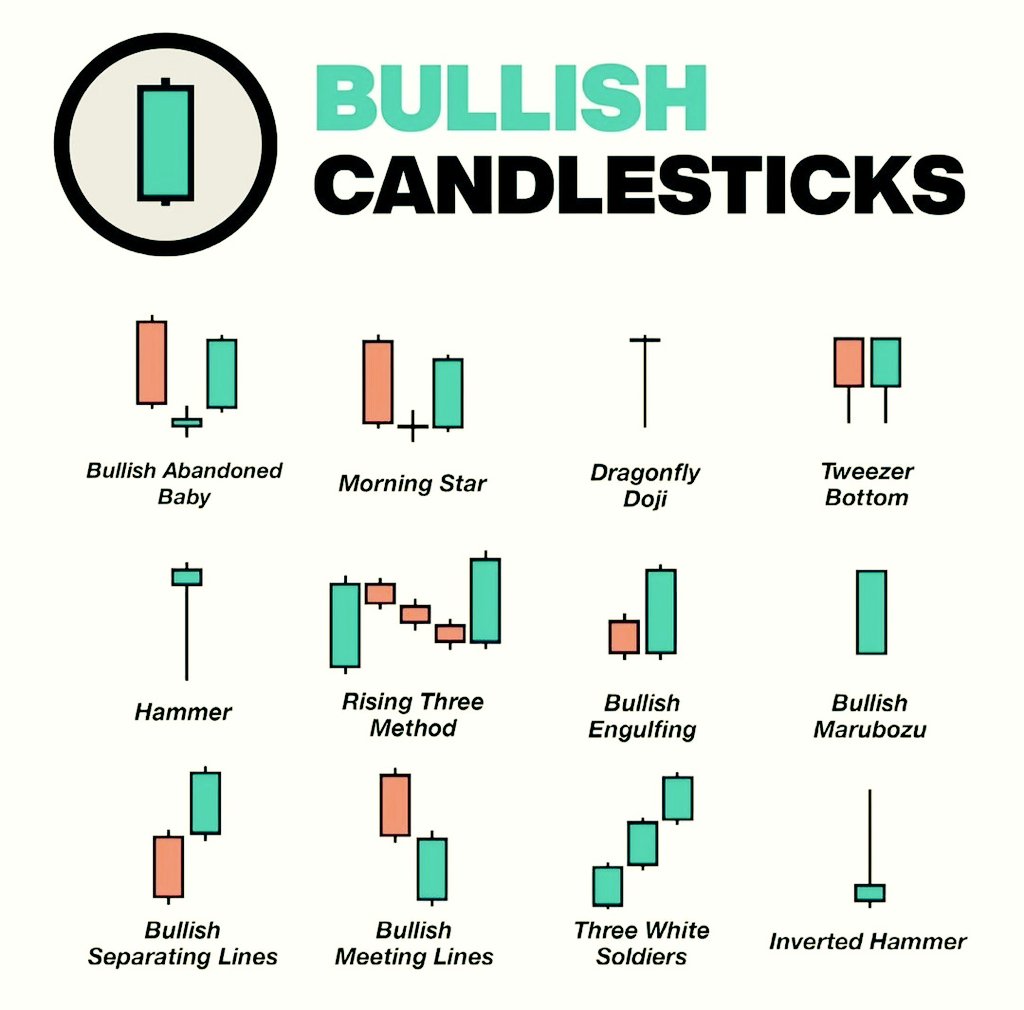 BULLISH CANDLESTICKS 

#stockmarketअभ्यास #InvestmentTips