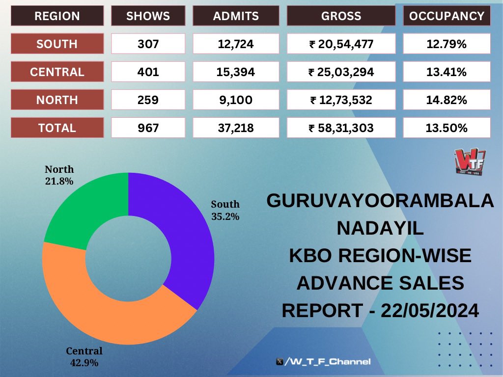 #GuruvayoorAmbalaNadayil ‘Day 7’ advance sale is around ₹58 Lakh from 967 tracked shows. Wednesday advance sale is around 85% of Tuesday advance sale. Excellent first week loading.! #PrithvirajSukumaran
