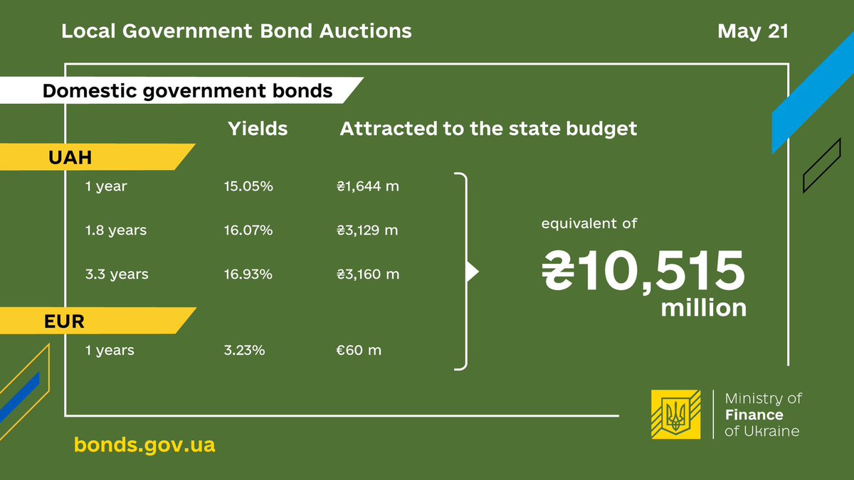 May 21, the Ministry of Finance sold domestic government bonds worth UAH 10,515 million. Details: mof.gov.ua/en/ogoloshennj…